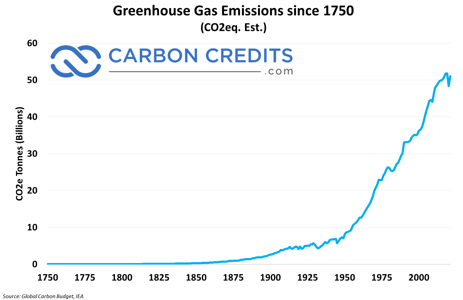 1750 年以降の GHG 排出量