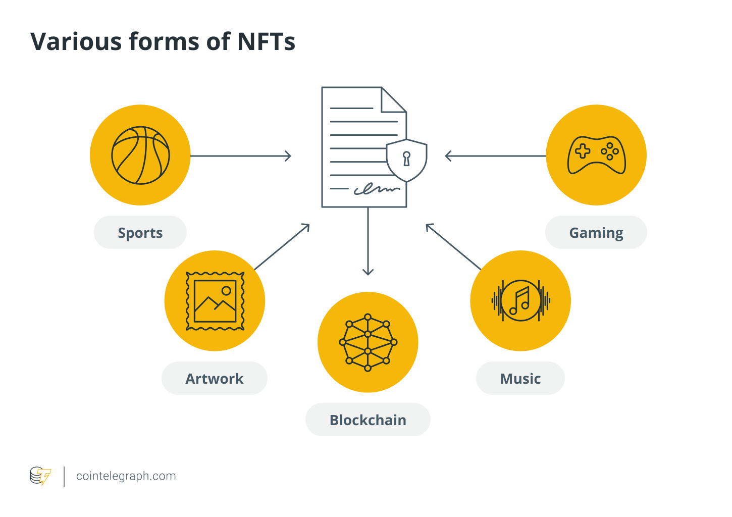 NFT's zijn er in verschillende vormen, waardoor het beheer ervan vanuit juridisch oogpunt ingewikkeld is.