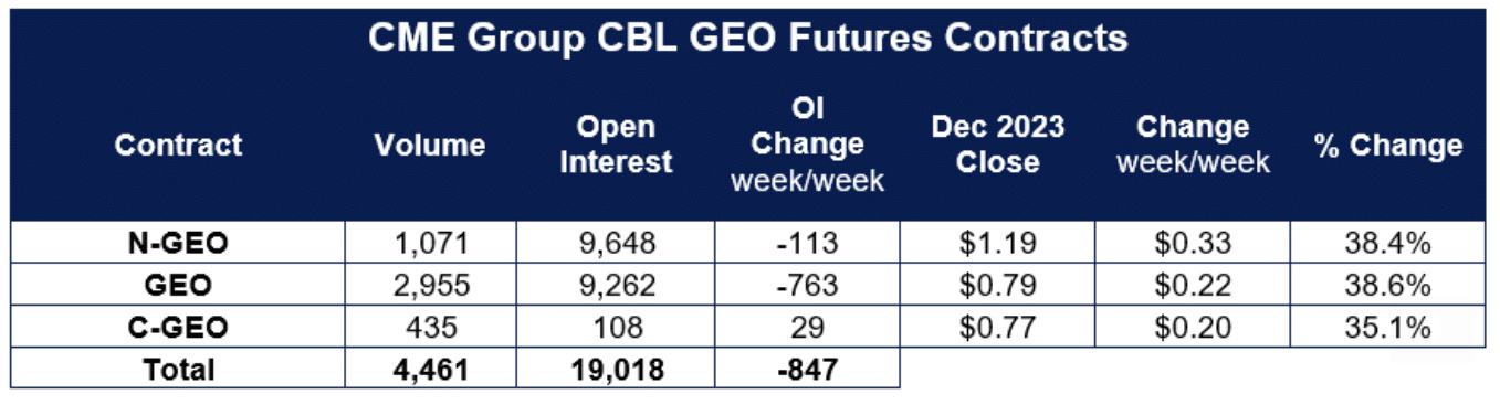 CME Group CBL GEO Futures Contracts