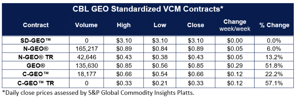 CBL GEO standartlaştırılmış VCM sözleşmeleri