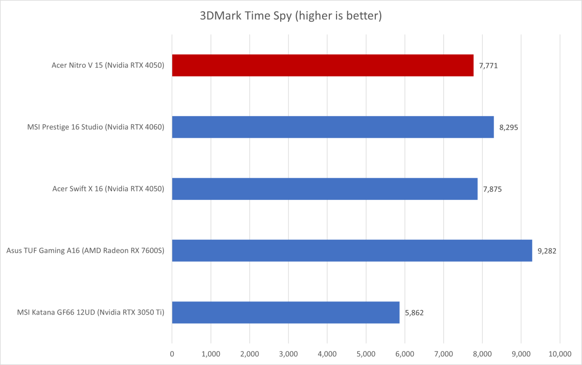 Acer Nitro V 3DMark-resultaten