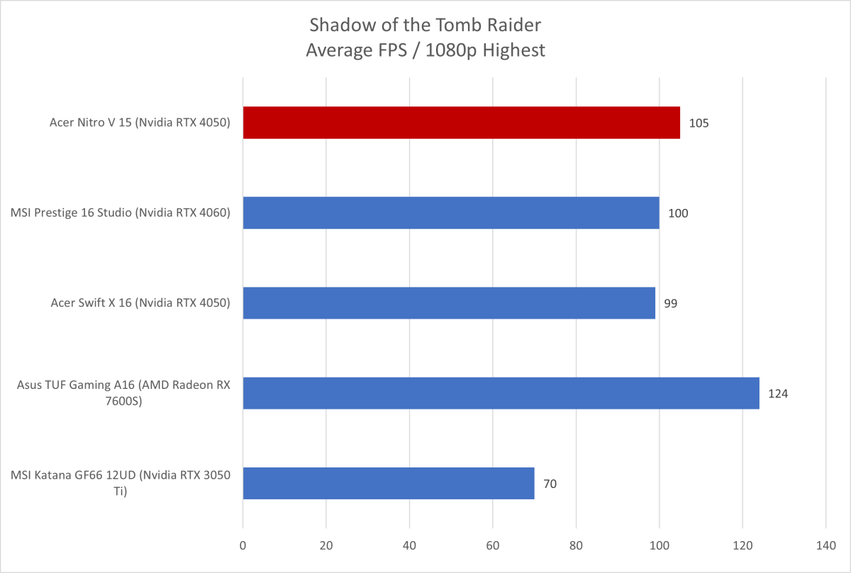 Acer Nitro V Shadow of the Tomb Raider-resultaten