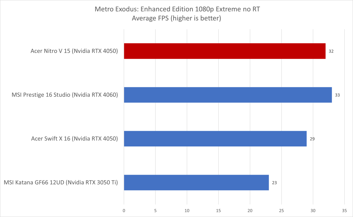 Acer Nitro V Metro Exodus-resultaten