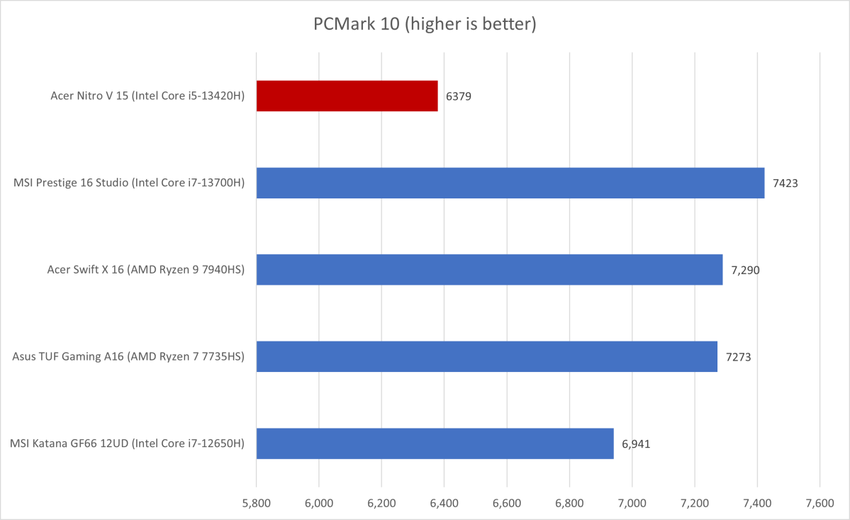 Acer Nitro V PCMark-resultaten