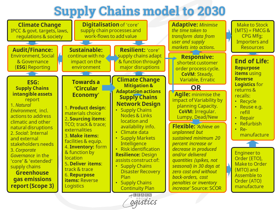 Modelo de cadenas de suministro hasta 2030