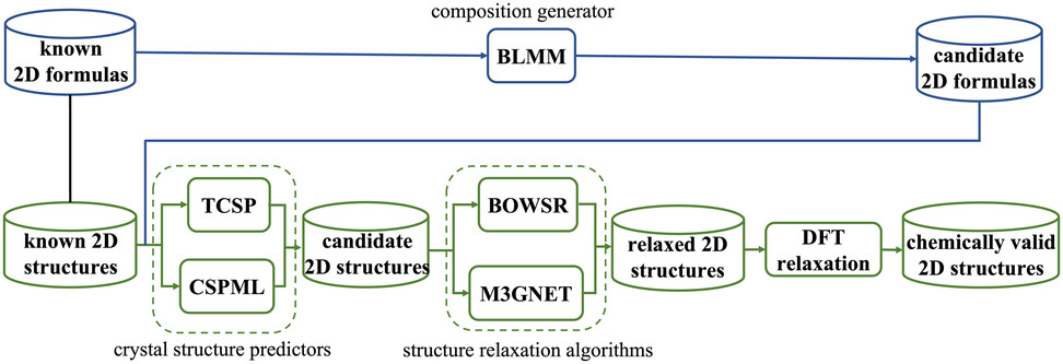 Architecture of the material transformer generator pipeline