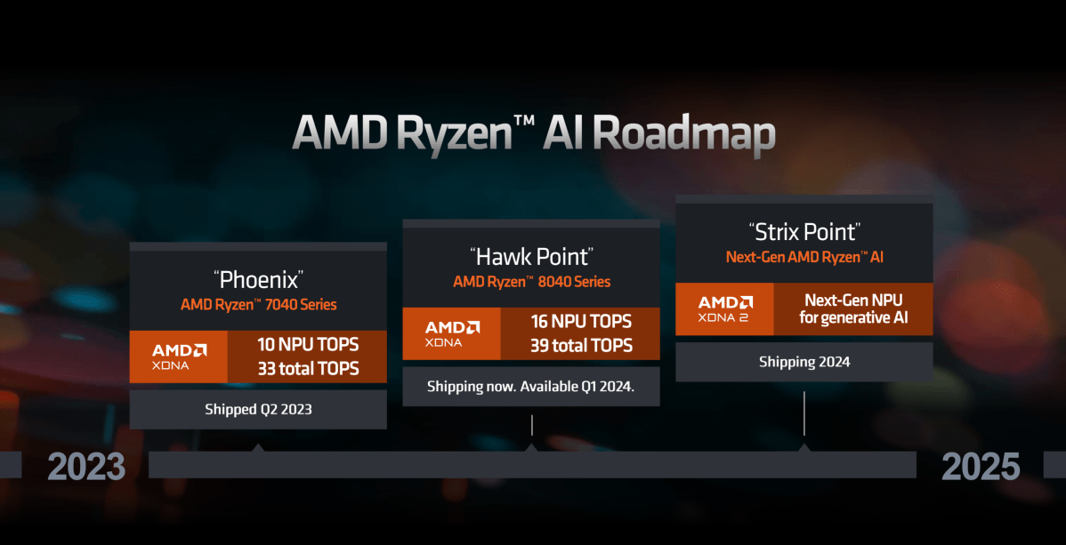 Hoja de ruta de IA de AMD Ryzen