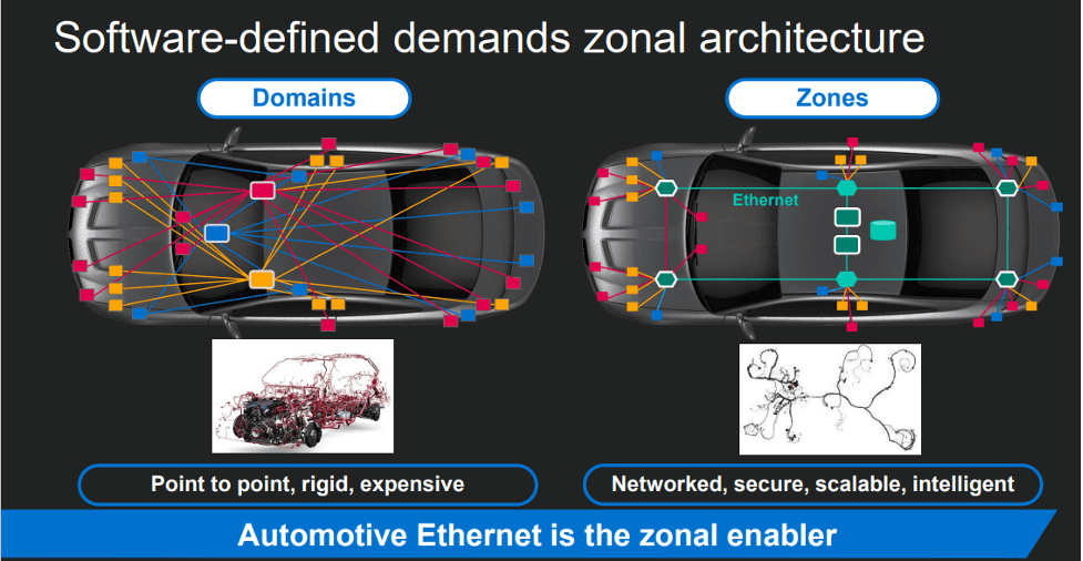 Fig. 2: Zonale architectuur vereenvoudigt de traditionele domeinbenadering. Bron: Marvell