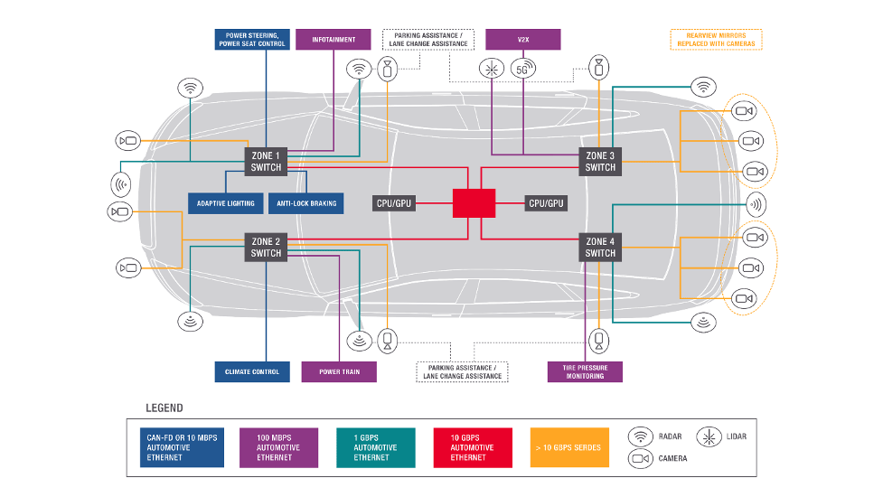 図 3: ゾーン アーキテクチャ設計では、速度の異なる複数のゾーン スイッチを使用して、車両内のさまざまな機能を制御します。 出典: キーサイト