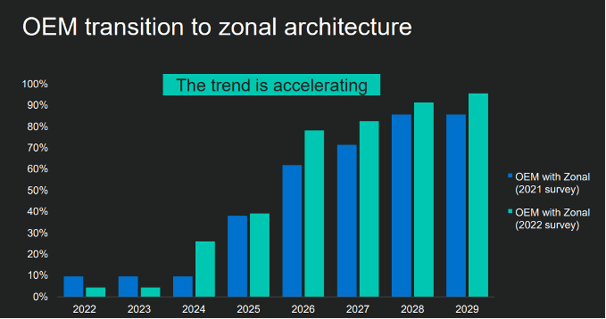 図 4: ゾーン アーキテクチャの採用は、今後数年間で加速すると予想されます。 出典: マーベル