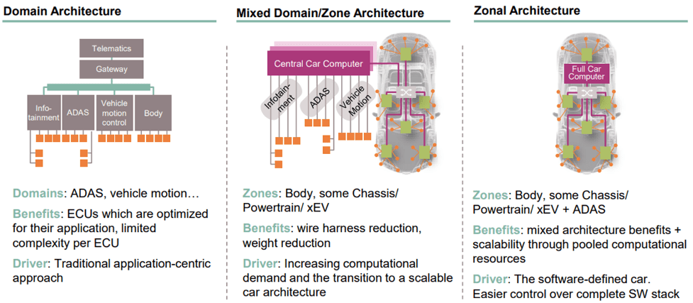 Fig. 5: En un futuro próximo, las arquitecturas de dominio y zonales coexistirán. Fuente: Infineon
