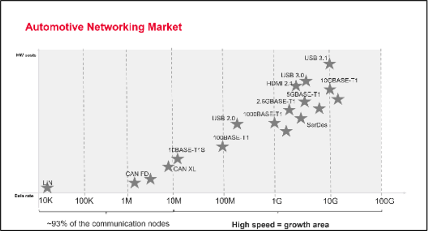 図1：各種車載ネットワーク技術の比較。 出典: キーサイト