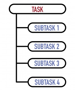 Split Complex Tasks into Simpler Subtasks