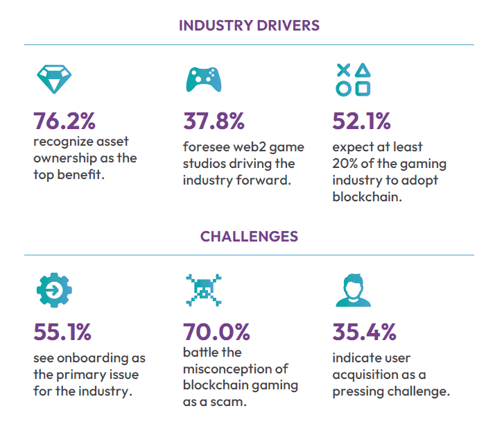 기사용 사진 - 블록체인 게임 산업은 어려움 속에서도 회복력을 보여줍니다: BGA 2023 보고서