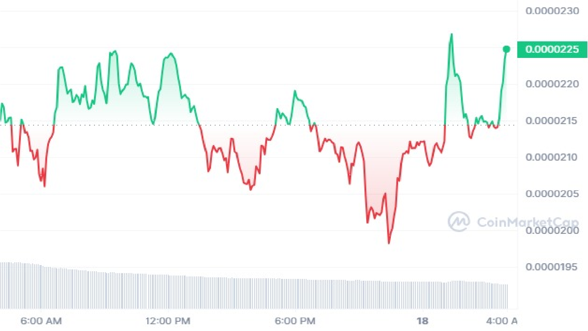 Gráfico de precios de Bonk Crypto de 1 día