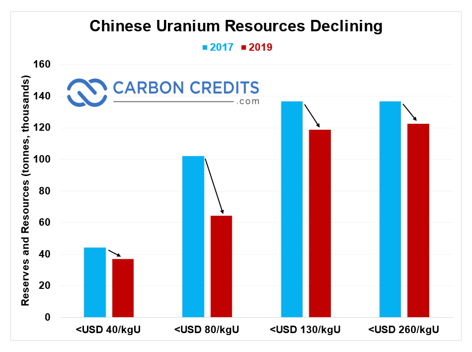 Recursos de urânio chineses em declínio