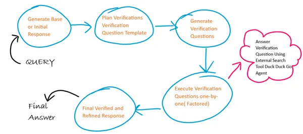 Stroomdiagram van de stappen die zijn gevolgd bij de implementatie van CoVe met behulp van LangChain