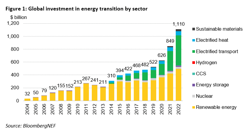 investimento global em transição de energia limpa por setor 2022