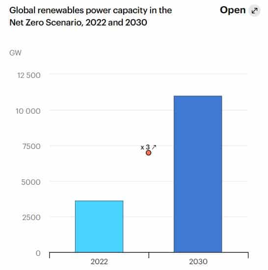 NZE の再生可能エネルギー容量 2022 年、2030 年