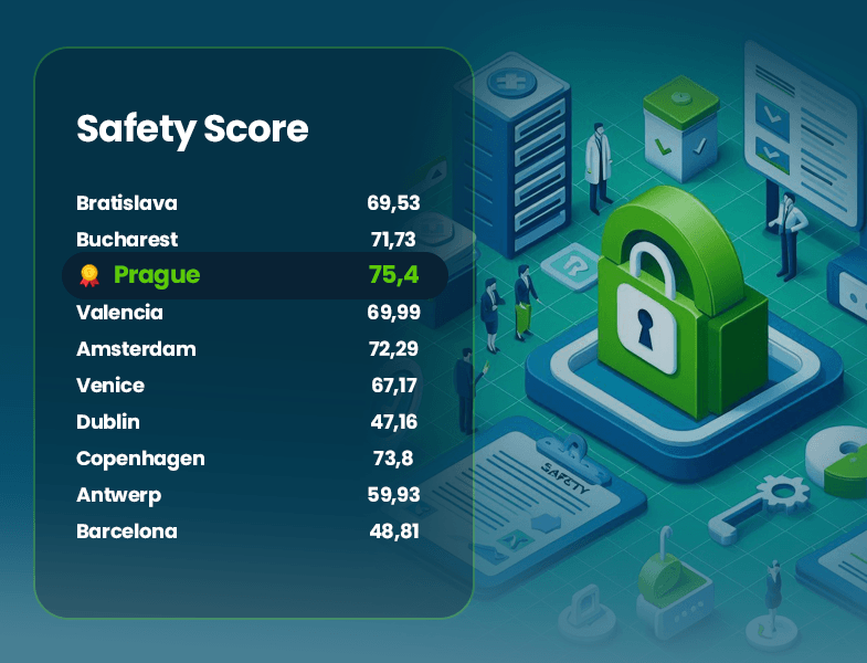 Sicherheits-Score-Diagramm