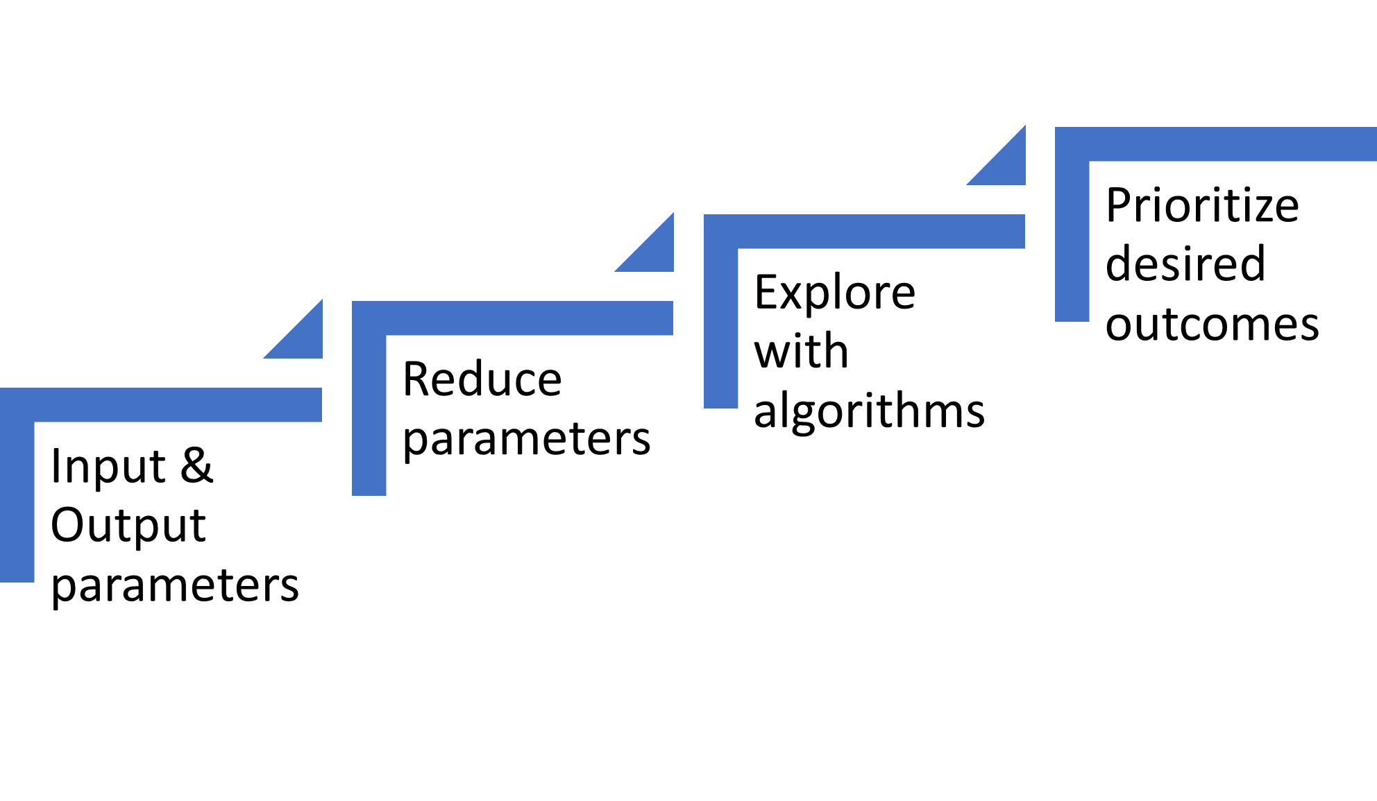 Fig. 2: Canal de construcción de aprendizaje automático para crear un modelo. Fuente: A. Meixner/Ingeniería de semiconductores