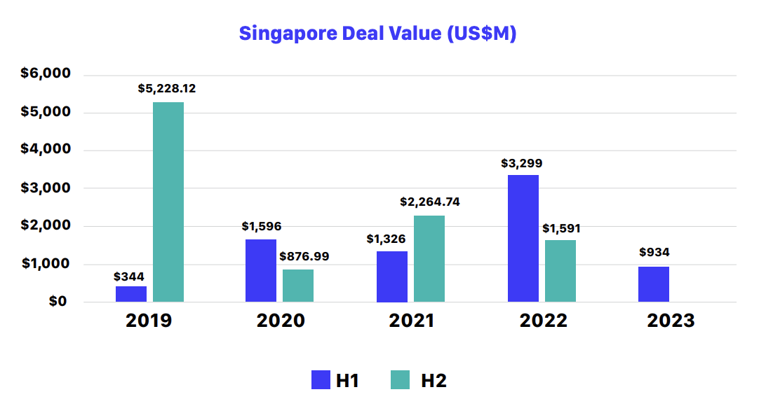 Actividad de financiación de tecnología financiera en Singapur,