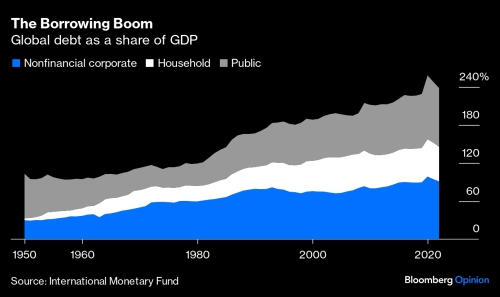 IMF and Bloomberg opinion global debt as a share of GDP - Fintech Opportunities as Global Debt Surges