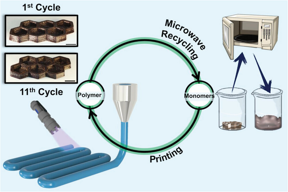 Una representación esquemática de cómo imprimir los monómeros en polímeros usando luz ultravioleta, luego reciclarlos en monómeros usando un horno de microondas y luego reimprimirlos.