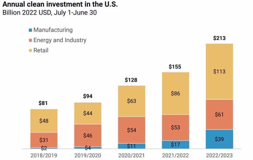 Investitionen in saubere Energie in den USA 2018–2023