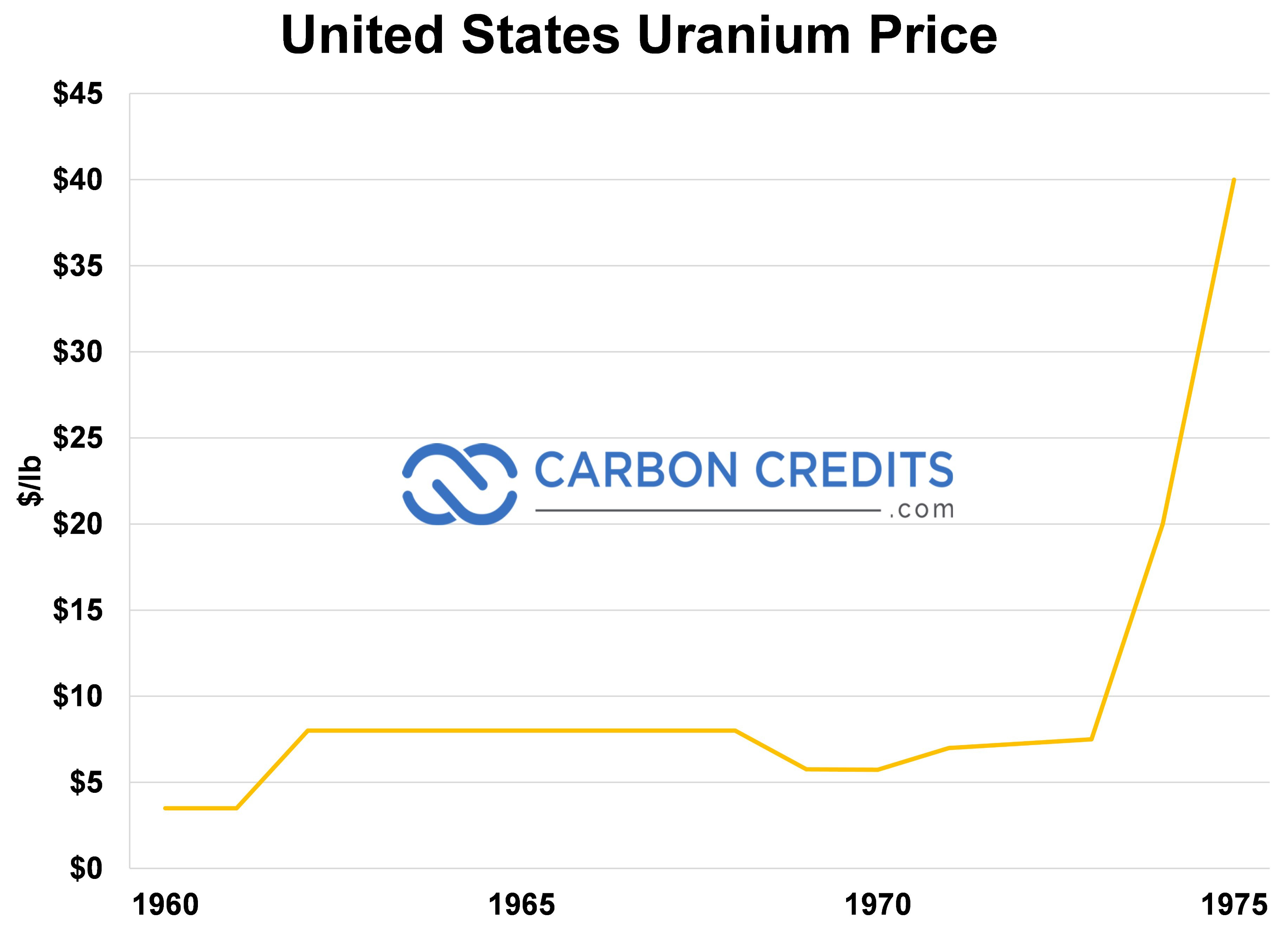 biểu đồ đường hiển thị giá tín dụng carbon và giá uranium của Hoa Kỳ