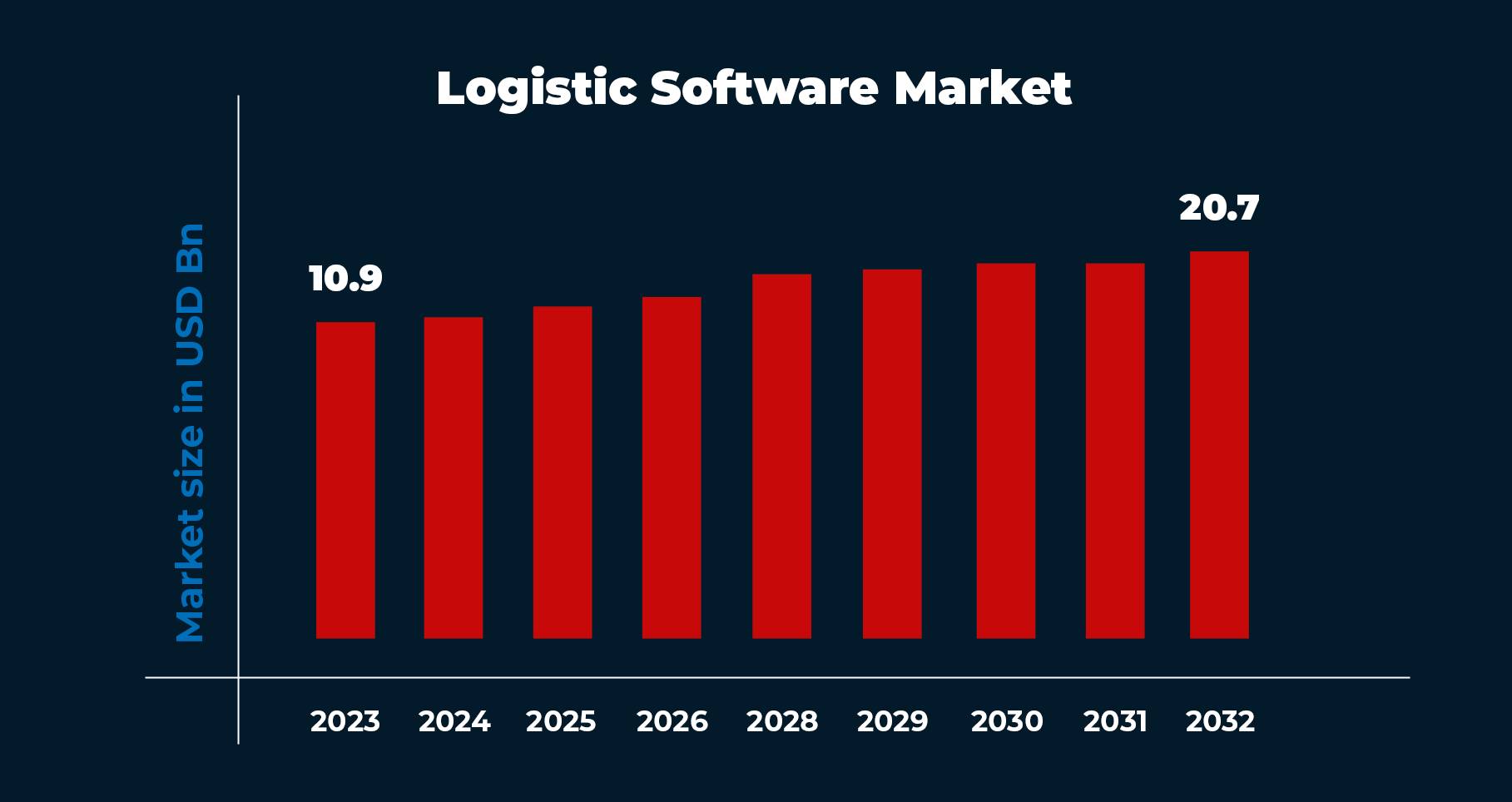 Quy mô thị trường phần mềm logistics 2024- 2032
