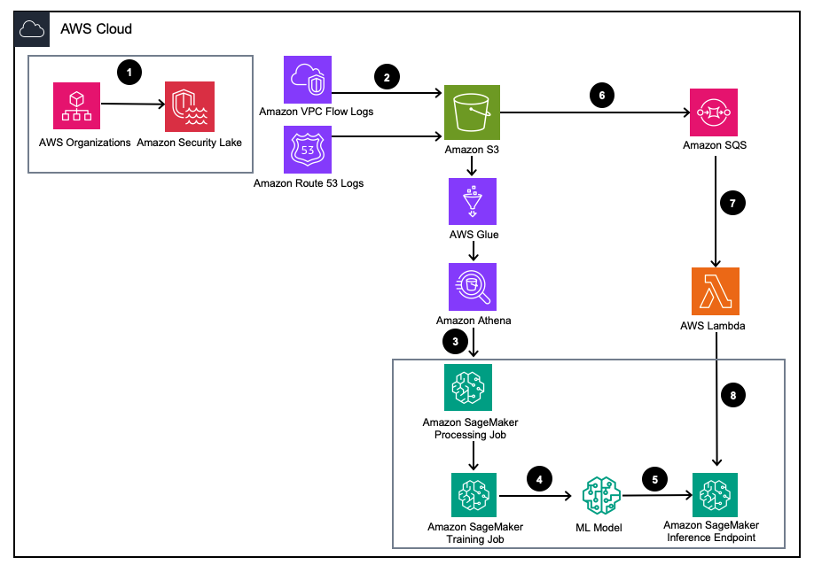 Architecture de la solution Amazon Security Lake SageMaker IPInsights