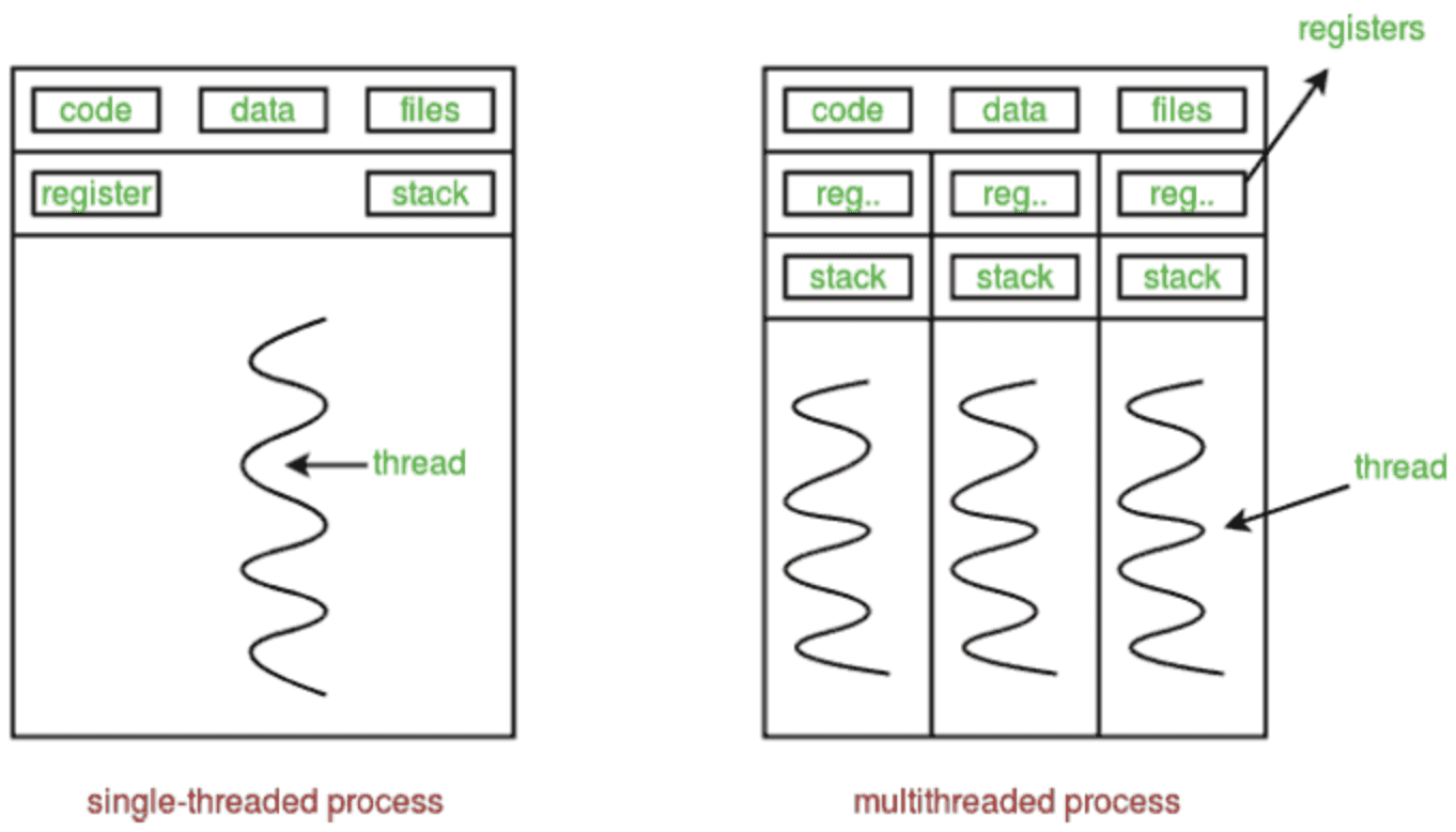 Introducción al multiproceso y al multiprocesamiento en Python