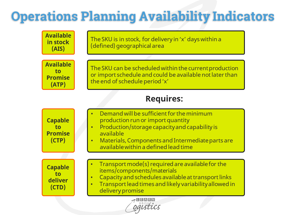 Operations Plan Availability Indicators