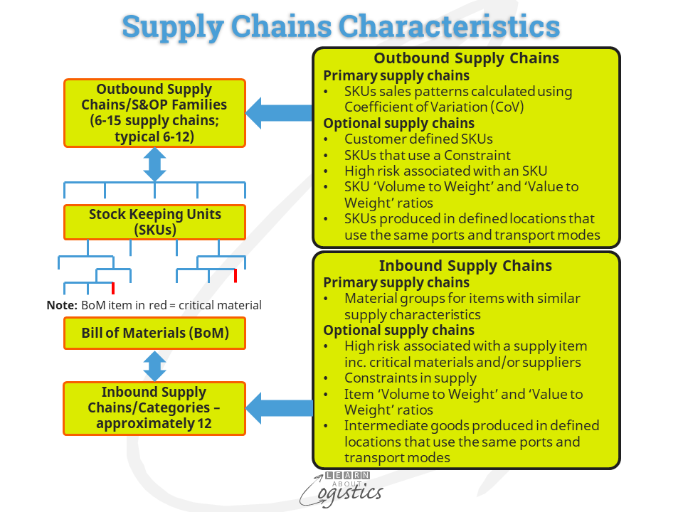 Características de las cadenas de suministro
