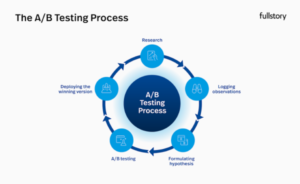 AB testing process