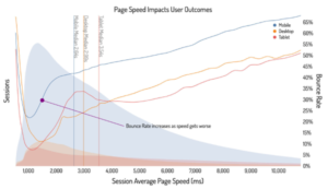 Impact van paginasnelheid op het bouncepercentage