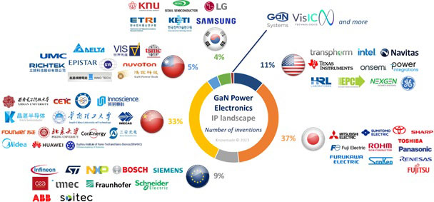그림 2: 국가별로 분류된 전력 GaN 특허 환경의 주요 업체.