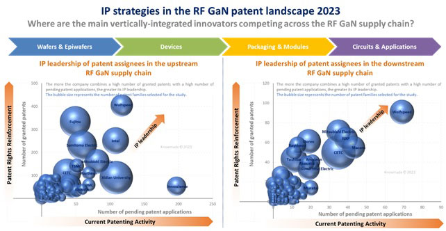 Figure 3: IP leadership of patent assignees in the upstream part (wafers, epiwafers, devices) and the downstream part (packaging, modules, circuits, applications) of the RF GaN supply chain. 