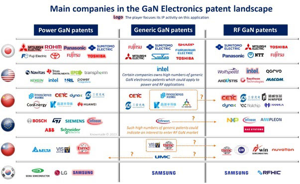 Figure 1 : Principales entreprises du paysage des brevets électroniques GaN.