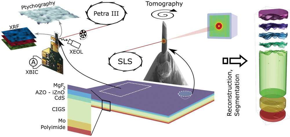 La microscopía de rayos X multimodal y 3D revela el impacto de los huecos en las células solares CIGS