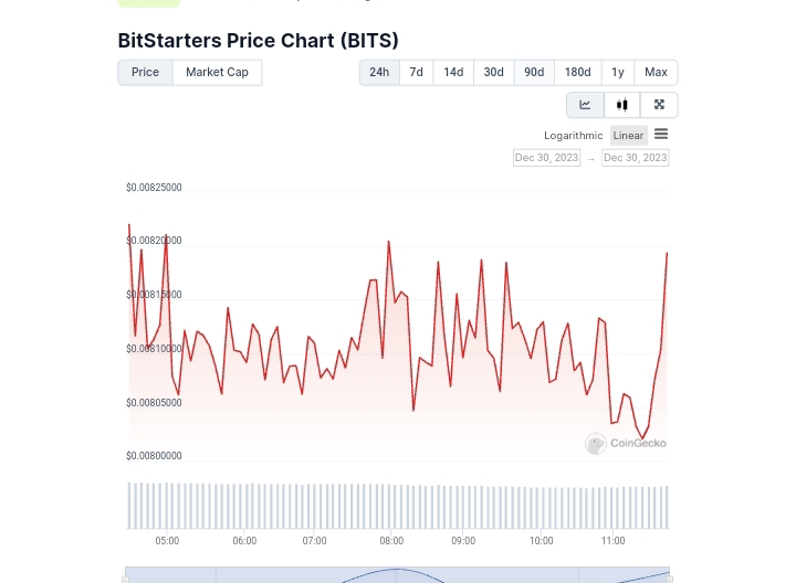 Gráfico de precios de bits