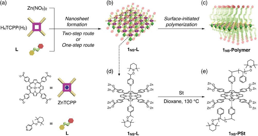 Descripción general de la síntesis de nanohojas de MOF injertadas con polímeros