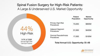 Se estima que la oportunidad de mercado estadounidense para la cirugía de fusión cervical de alto riesgo es de 1.4 millones de dólares al año.