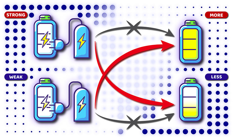 Cuatro gráficos de baterías con flechas apuntando entre ellas.