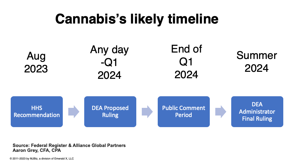 Tijdlijn voor herschikking van cannabis