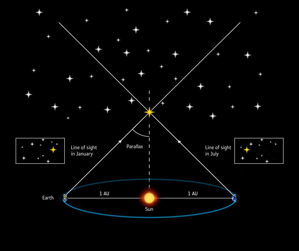 Các nhà khoa học sử dụng thị sai để tính khoảng cách tới các ngôi sao