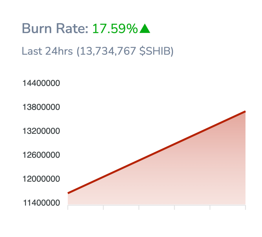 La tasa de quemaduras de Shiba Inu aumenta durante el último día