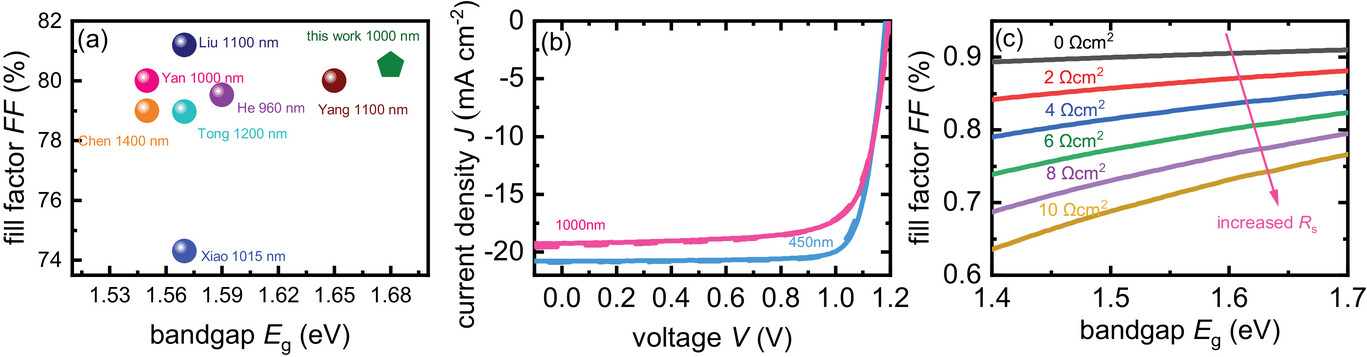 Hai lớp vận chuyển lỗ cho pin mặt trời Perovskite dày micromet hiệu quả