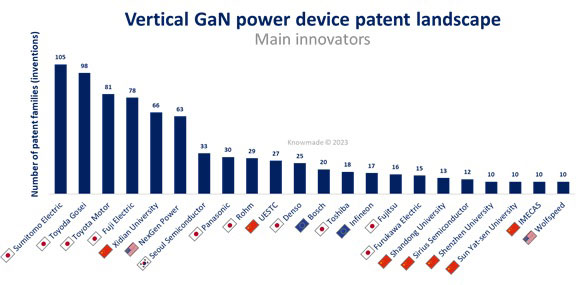 Figura 2: I principali attori che guidano l'attività inventiva relativa ai dispositivi di potenza GaN verticali dal 2000.